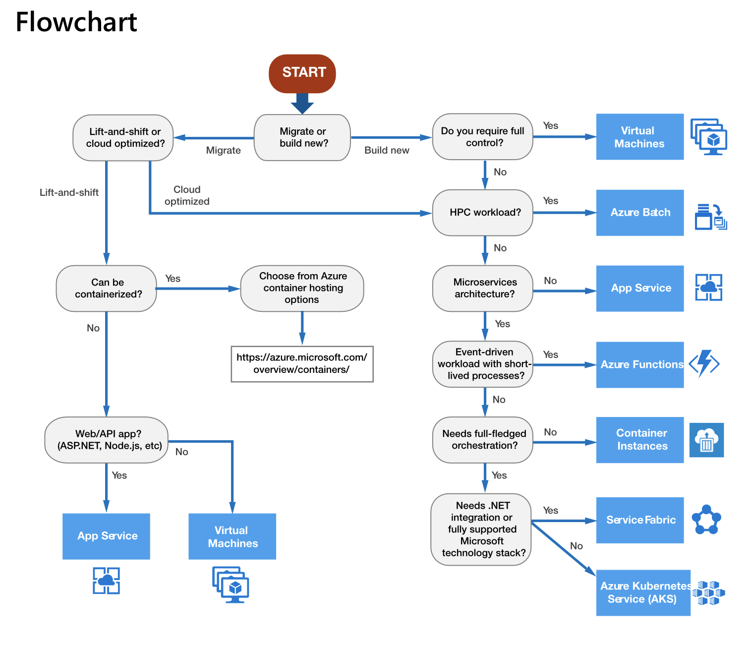 AKS Today – Deciding Which Service to Use – the dreaddontdie blog